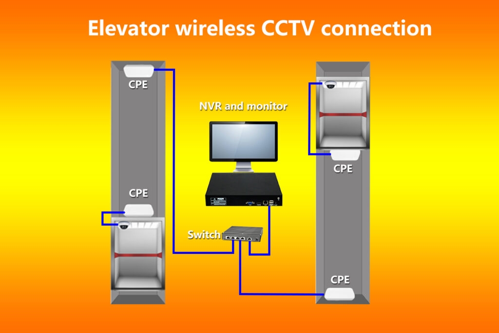 Elevator PTP Wireless CCTV Monitoring - IHT Smart Technology